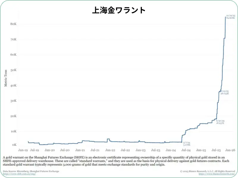 上海先物取引所における金ワラント（現物と交換可能な証券）の在庫量